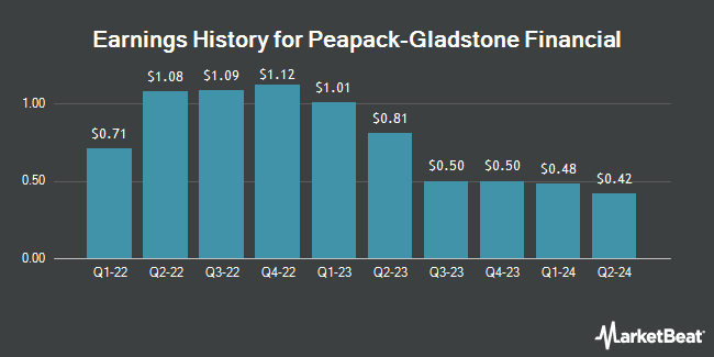 Earnings History for Peapack-Gladstone Financial (NASDAQ:PGC)