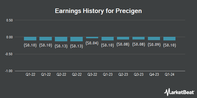 Earnings History for Precigen (NASDAQ:PGEN)