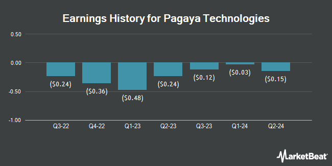 Earnings History for Pagaya Technologies (NASDAQ:PGY)