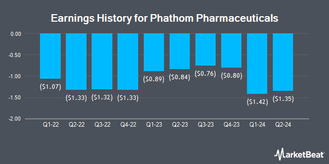 Earnings History for Phathom Pharmaceuticals (NASDAQ:PHAT)