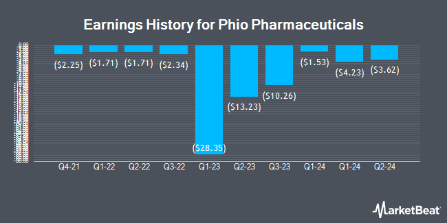 Earnings History for Phio Pharmaceuticals (NASDAQ:PHIO)