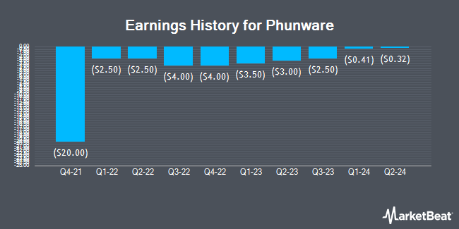 Earnings History for Phunware (NASDAQ:PHUN)