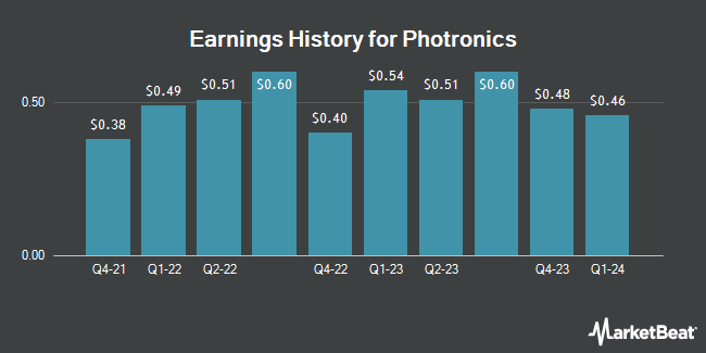 Earnings History for Photronics (NASDAQ:PLAB)