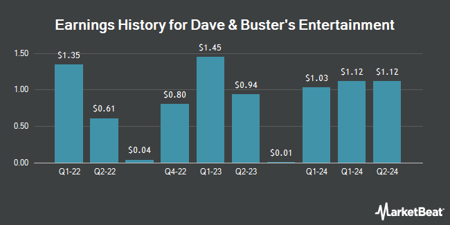 Earnings History for Dave & Buster's Entertainment (NASDAQ:PLAY)