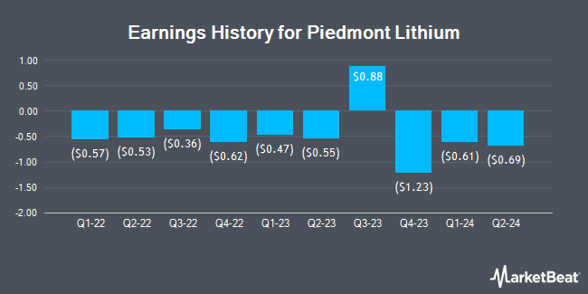 Earnings History for Piedmont Lithium (NASDAQ:PLL)