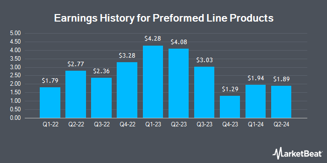 Earnings History for Preformed Line Products (NASDAQ:PLPC)