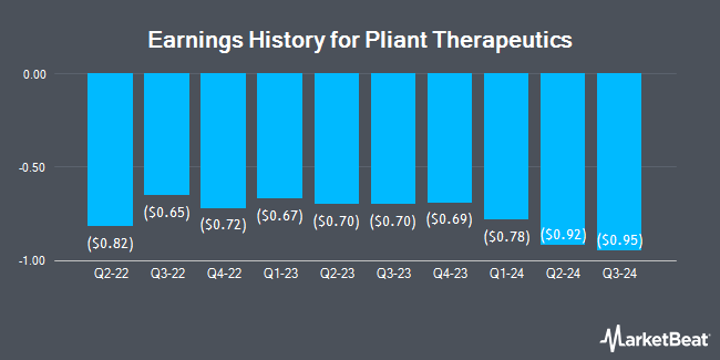 Earnings History for Pliant Therapeutics (NASDAQ:PLRX)