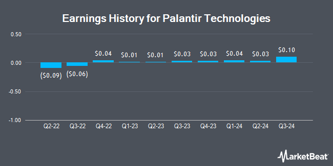 Earnings History for Palantir Technologies (NASDAQ:PLTR)