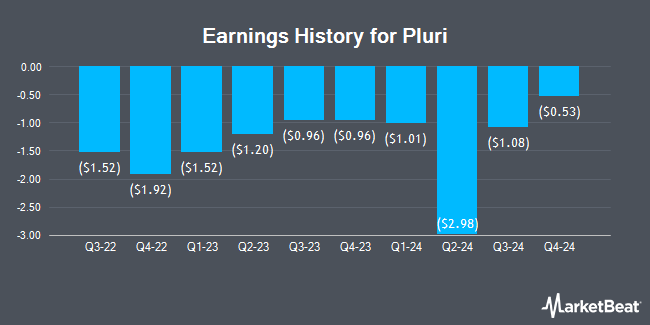 Earnings History for Pluri (NASDAQ:PLUR)