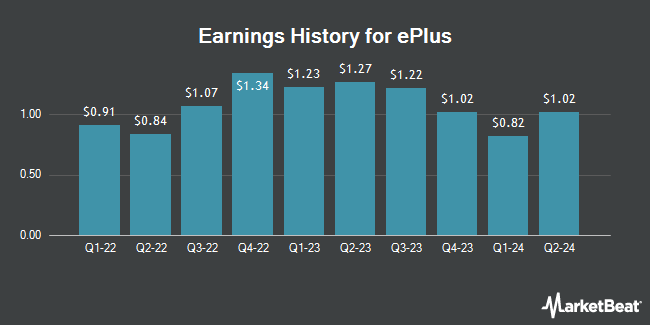 Earnings History for ePlus (NASDAQ:PLUS)