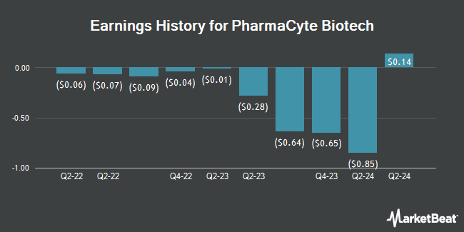 Earnings History for PharmaCyte Biotech (NASDAQ:PMCB)