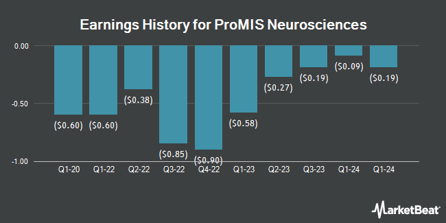 Earnings History for ProMIS Neurosciences (NASDAQ:PMN)