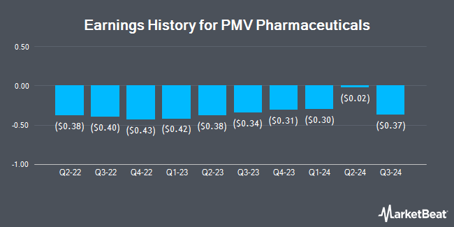 Earnings History for PMV Pharmaceuticals (NASDAQ:PMVP)