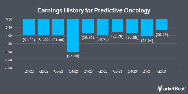 Earnings History for Predictive Oncology (NASDAQ:POAI)