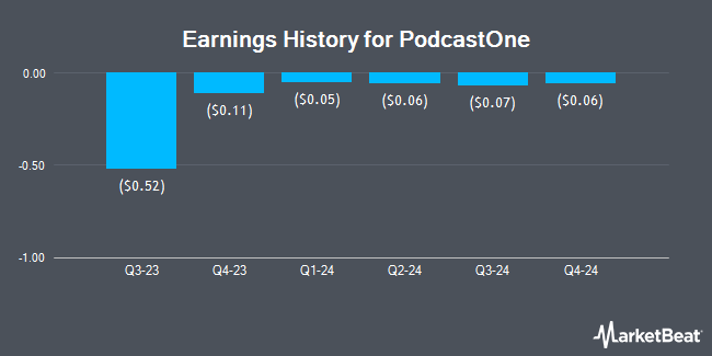 Earnings History for PodcastOne (NASDAQ:PODC)