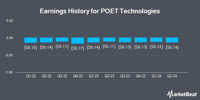 Earnings History for POET Technologies (NASDAQ:POET)