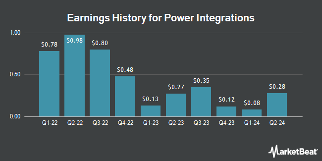 Earnings History for Power Integrations (NASDAQ:POWI)