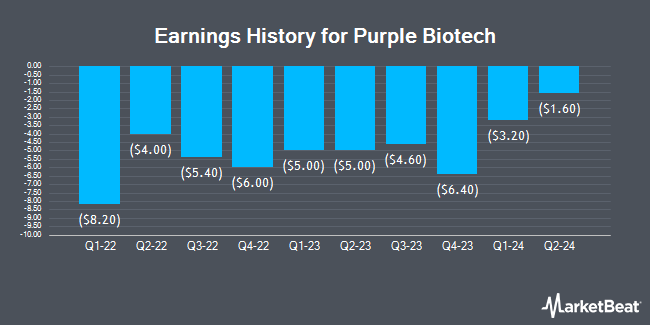 Earnings History for Purple Biotech (NASDAQ:PPBT)