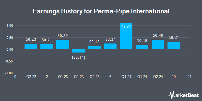 Earnings History for Perma-Pipe International (NASDAQ:PPIH)