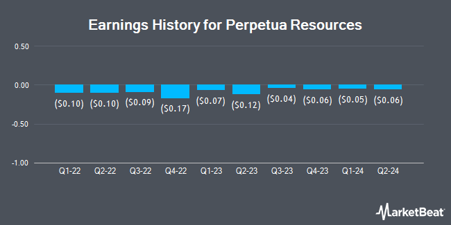 Earnings History for Perpetua Resources (NASDAQ:PPTA)