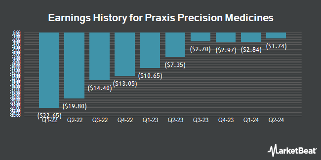 Earnings History for Praxis Precision Medicines (NASDAQ:PRAX)