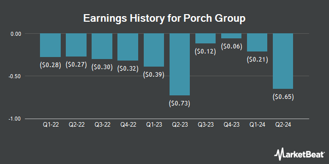 Earnings History for Porch Group (NASDAQ:PRCH)