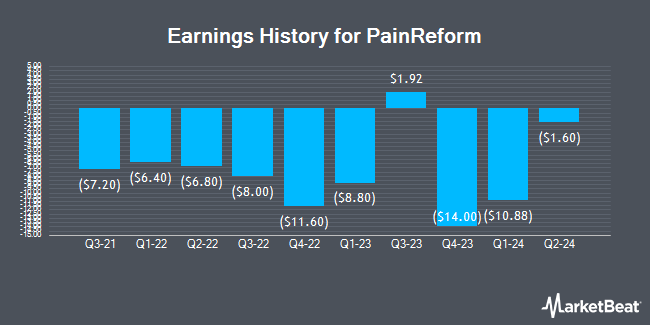 Earnings History for PainReform (NASDAQ:PRFX)