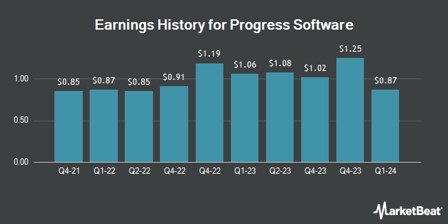 Earnings History for Progress Software (NASDAQ:PRGS)