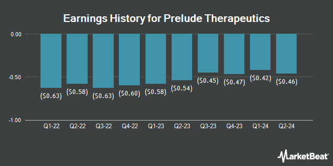 Earnings History for Prelude Therapeutics (NASDAQ:PRLD)