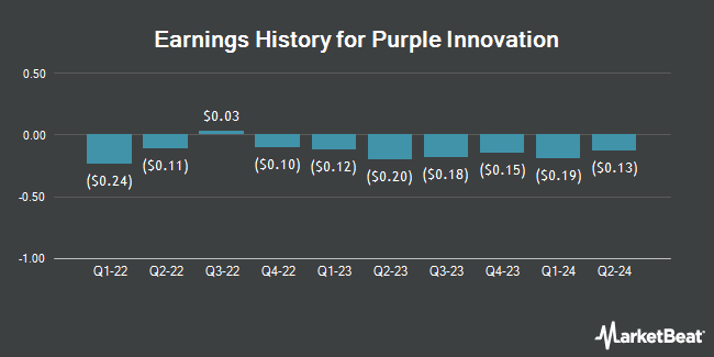 Earnings History for Purple Innovation (NASDAQ:PRPL)