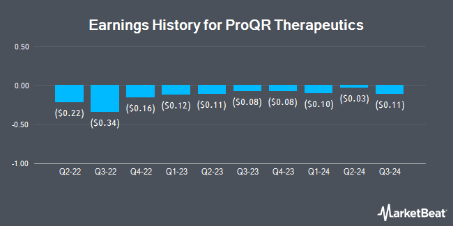 Earnings History for ProQR Therapeutics (NASDAQ:PRQR)