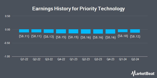 Earnings History for Priority Technology (NASDAQ:PRTH)