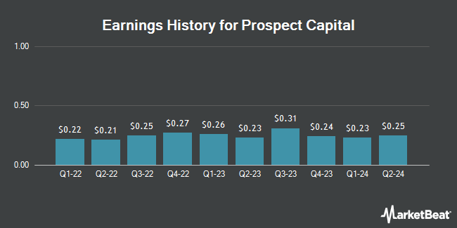 Earnings History for Prospect Capital (NASDAQ:PSEC)