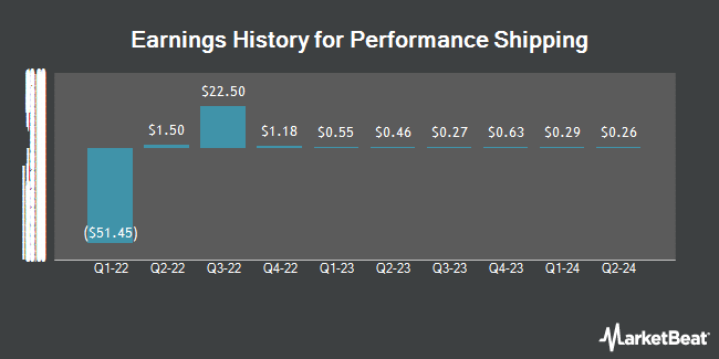 Earnings History for Performance Shipping (NASDAQ:PSHG)