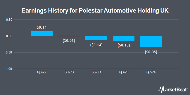 Earnings History for Polestar Automotive Holding UK (NASDAQ:PSNY)