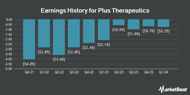Earnings History for Plus Therapeutics (NASDAQ:PSTV)