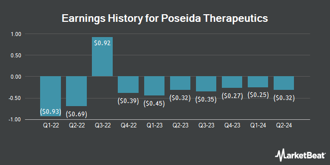 Earnings History for Poseida Therapeutics (NASDAQ:PSTX)