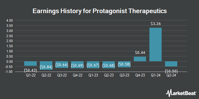 Earnings History for Protagonist Therapeutics (NASDAQ:PTGX)