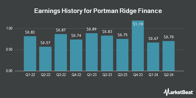 Earnings History for Portman Ridge Finance (NASDAQ:PTMN)