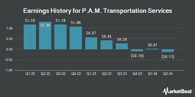 Earnings History for P.A.M. Transportation Services (NASDAQ:PTSI)