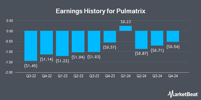 Earnings History for Pulmatrix (NASDAQ:PULM)