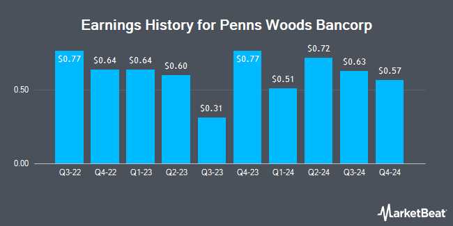 Earnings History for Penns Woods Bancorp (NASDAQ:PWOD)