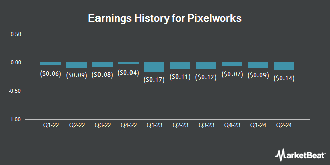 Earnings History for Pixelworks (NASDAQ:PXLW)