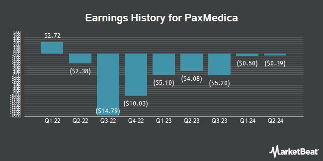 Earnings History for PaxMedica (NASDAQ:PXMD)