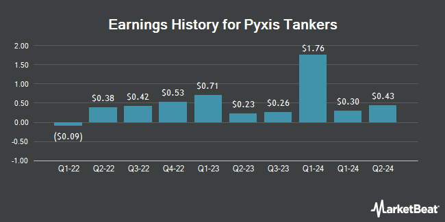 Earnings History for Pyxis Tankers (NASDAQ:PXS)