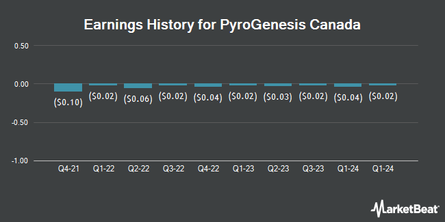 Earnings History for PyroGenesis Canada (NASDAQ:PYRGF)