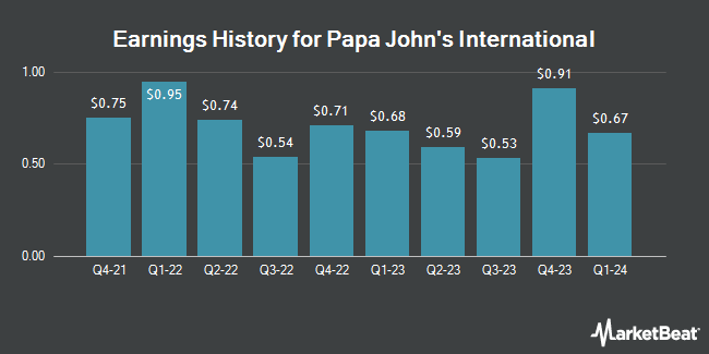 Earnings History for Papa John's International (NASDAQ:PZZA)