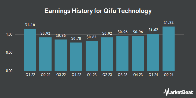 Earnings History for Qifu Technology (NASDAQ:QFIN)