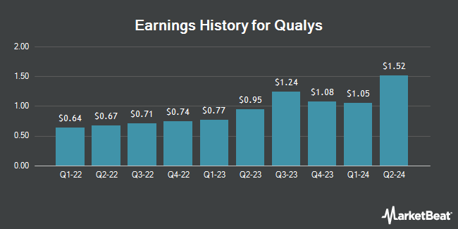 Earnings History for Qualys (NASDAQ:QLYS)