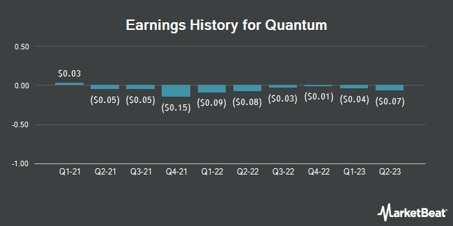Earnings History for Quantum (NASDAQ:QMCO)